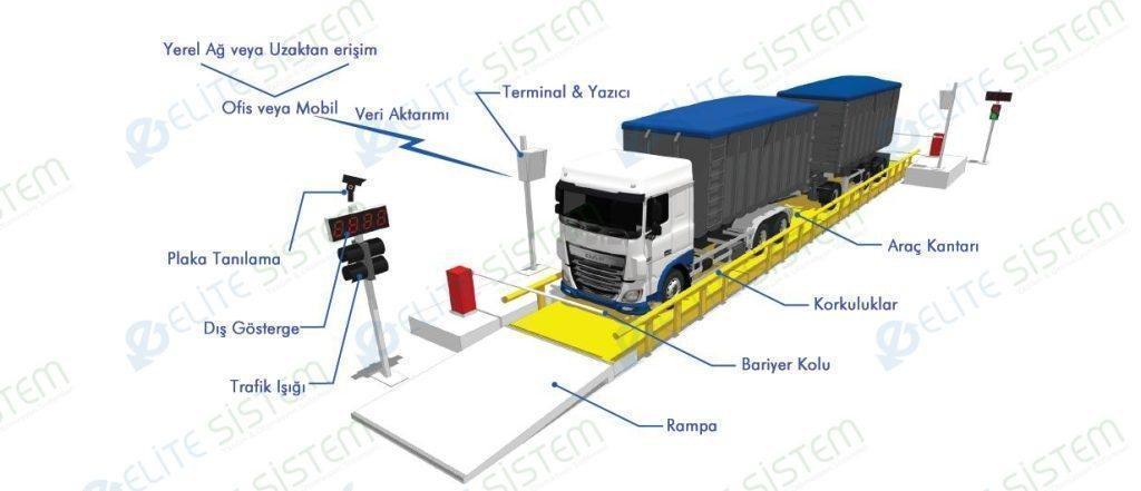 Operatörsüz Kantar Sistemi | Plaka ve RFID Destekli Yazılım